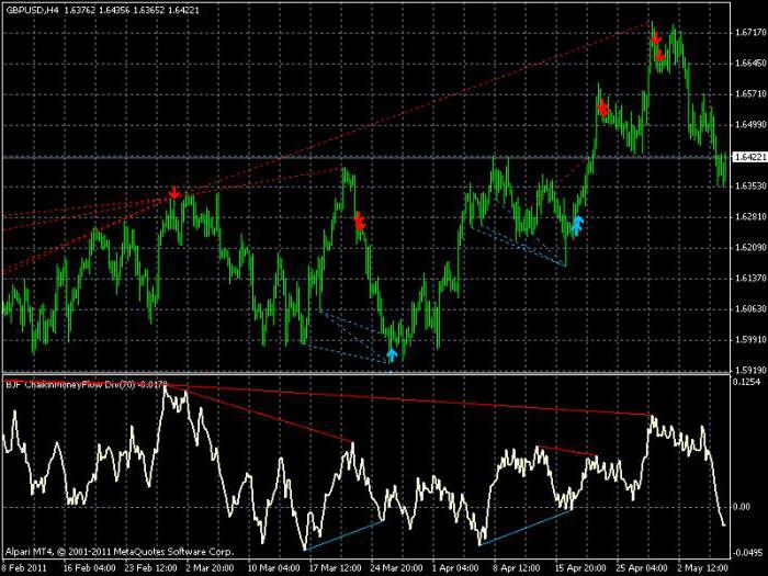 Mt4的指标是最准确的 评级 Mt4的最佳指标
