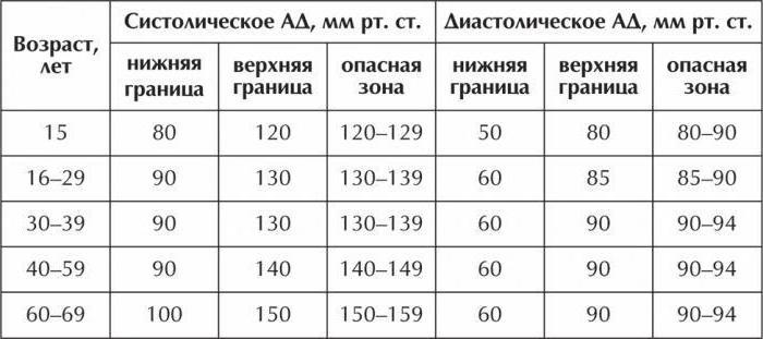 krvni pritisak i puls tabela)